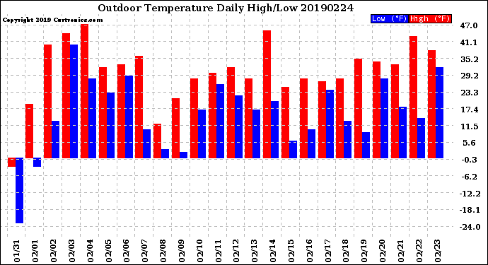 Milwaukee Weather Outdoor Temperature<br>Daily High/Low