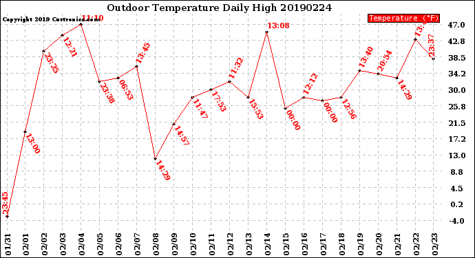 Milwaukee Weather Outdoor Temperature<br>Daily High