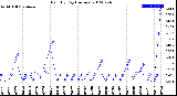 Milwaukee Weather Rain<br>By Day<br>(Inches)