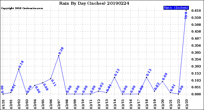 Milwaukee Weather Rain<br>By Day<br>(Inches)