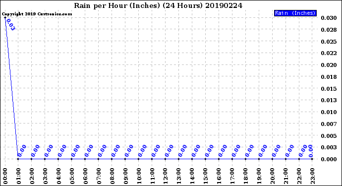 Milwaukee Weather Rain<br>per Hour<br>(Inches)<br>(24 Hours)