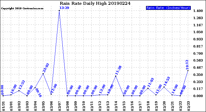 Milwaukee Weather Rain Rate<br>Daily High