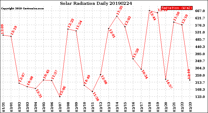 Milwaukee Weather Solar Radiation<br>Daily