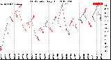 Milwaukee Weather THSW Index<br>Daily High