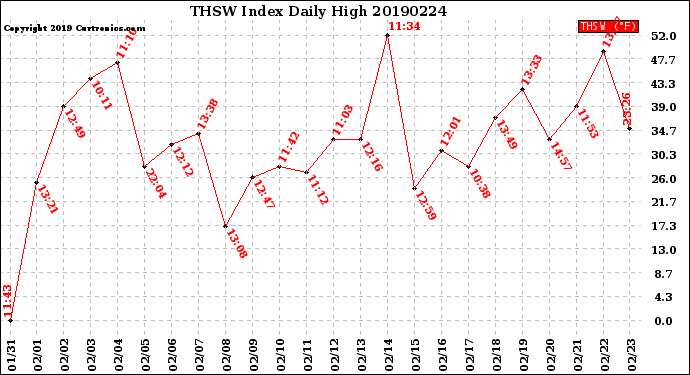 Milwaukee Weather THSW Index<br>Daily High