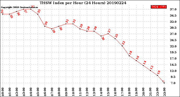 Milwaukee Weather THSW Index<br>per Hour<br>(24 Hours)