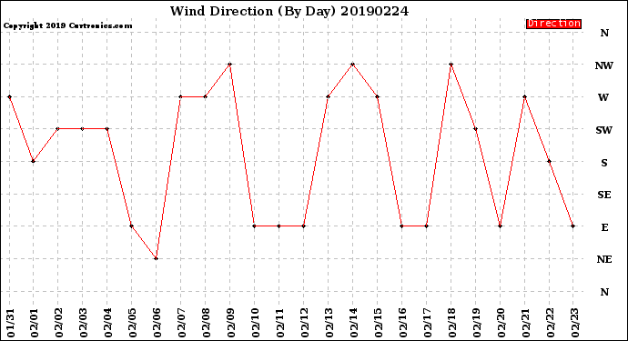 Milwaukee Weather Wind Direction<br>(By Day)