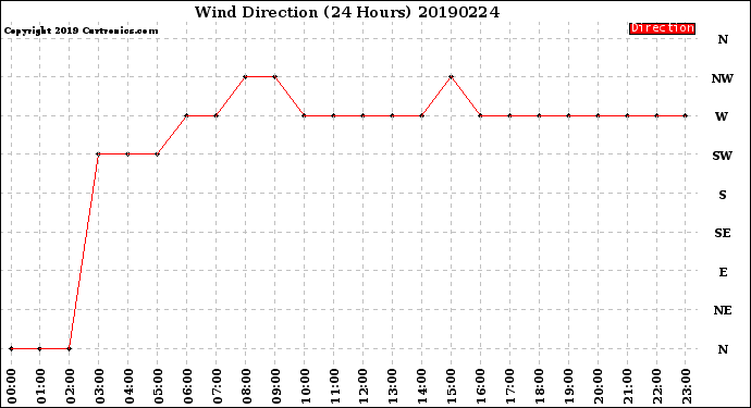 Milwaukee Weather Wind Direction<br>(24 Hours)