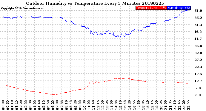 Milwaukee Weather Outdoor Humidity<br>vs Temperature<br>Every 5 Minutes