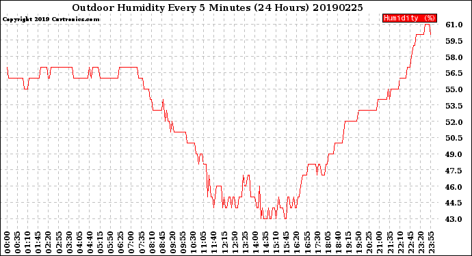 Milwaukee Weather Outdoor Humidity<br>Every 5 Minutes<br>(24 Hours)