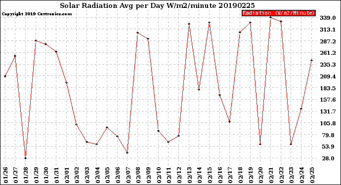 Milwaukee Weather Solar Radiation<br>Avg per Day W/m2/minute