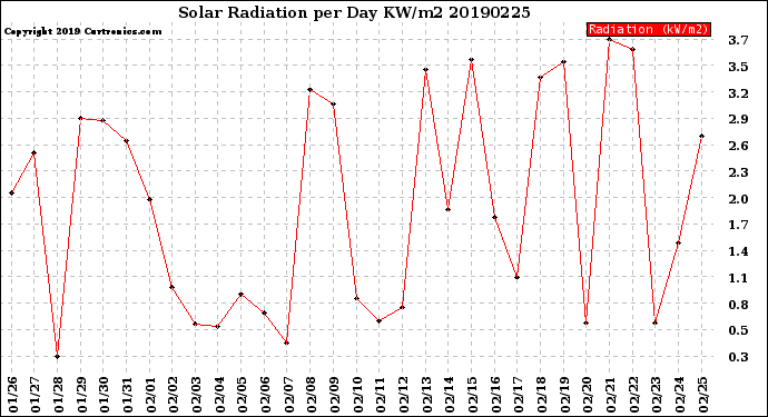 Milwaukee Weather Solar Radiation<br>per Day KW/m2