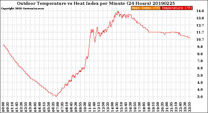 Milwaukee Weather Outdoor Temperature<br>vs Heat Index<br>per Minute<br>(24 Hours)