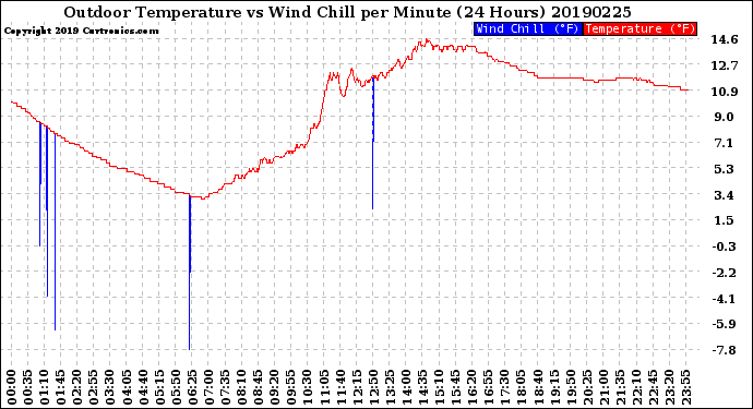 Milwaukee Weather Outdoor Temperature<br>vs Wind Chill<br>per Minute<br>(24 Hours)