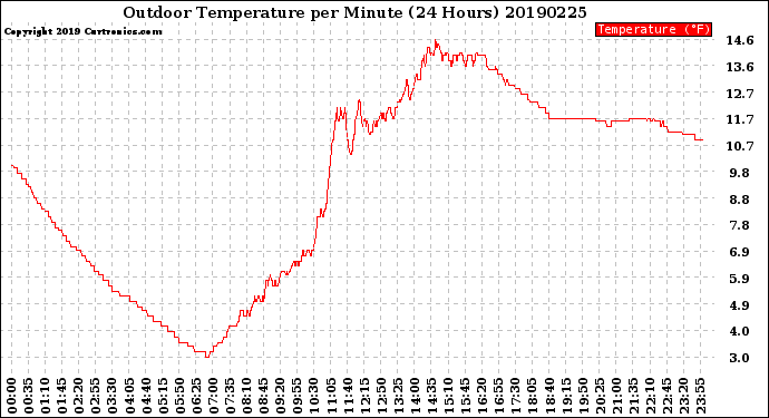 Milwaukee Weather Outdoor Temperature<br>per Minute<br>(24 Hours)