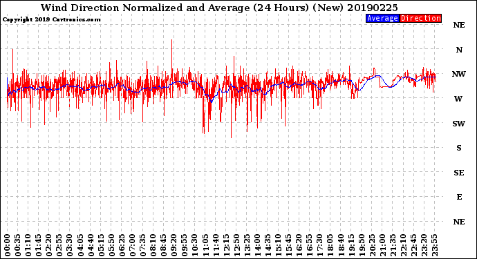 Milwaukee Weather Wind Direction<br>Normalized and Average<br>(24 Hours) (New)