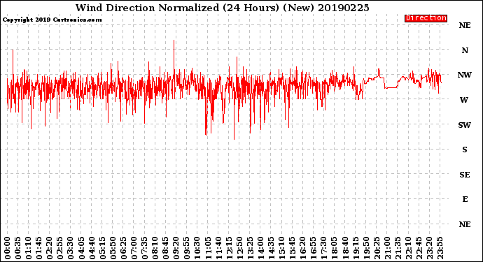 Milwaukee Weather Wind Direction<br>Normalized<br>(24 Hours) (New)