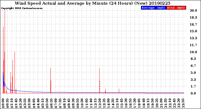 Milwaukee Weather Wind Speed<br>Actual and Average<br>by Minute<br>(24 Hours) (New)