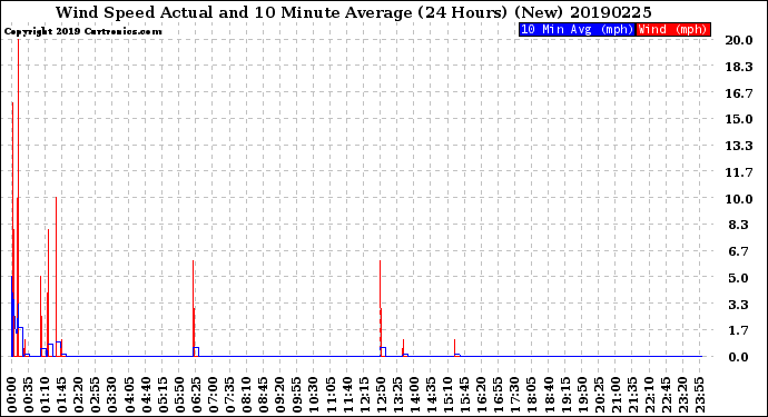 Milwaukee Weather Wind Speed<br>Actual and 10 Minute<br>Average<br>(24 Hours) (New)