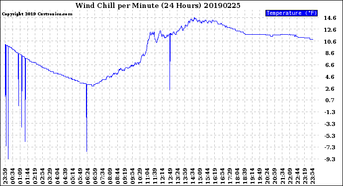 Milwaukee Weather Wind Chill<br>per Minute<br>(24 Hours)