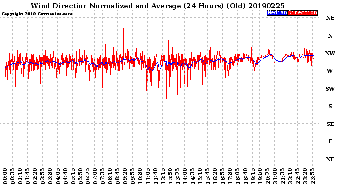 Milwaukee Weather Wind Direction<br>Normalized and Average<br>(24 Hours) (Old)