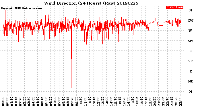 Milwaukee Weather Wind Direction<br>(24 Hours) (Raw)