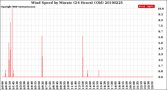 Milwaukee Weather Wind Speed<br>by Minute<br>(24 Hours) (Old)