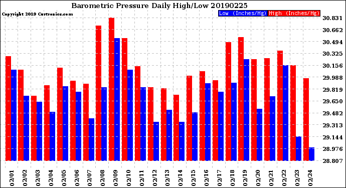 Milwaukee Weather Barometric Pressure<br>Daily High/Low