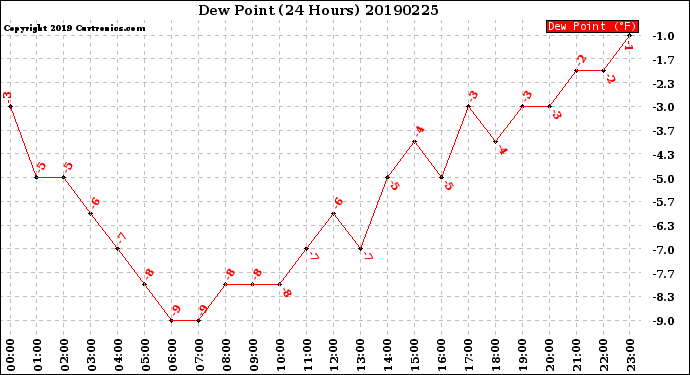 Milwaukee Weather Dew Point<br>(24 Hours)