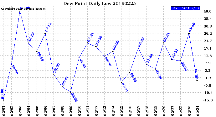 Milwaukee Weather Dew Point<br>Daily Low