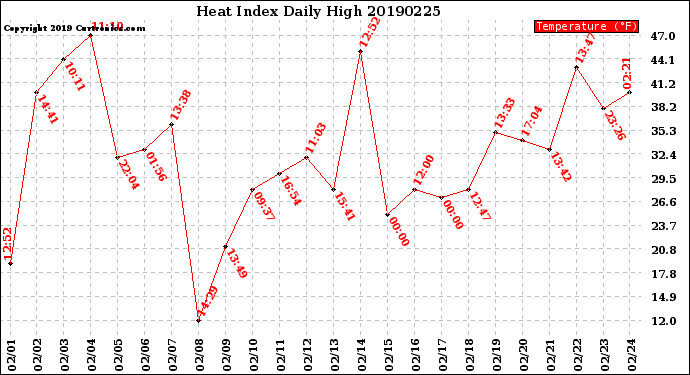 Milwaukee Weather Heat Index<br>Daily High