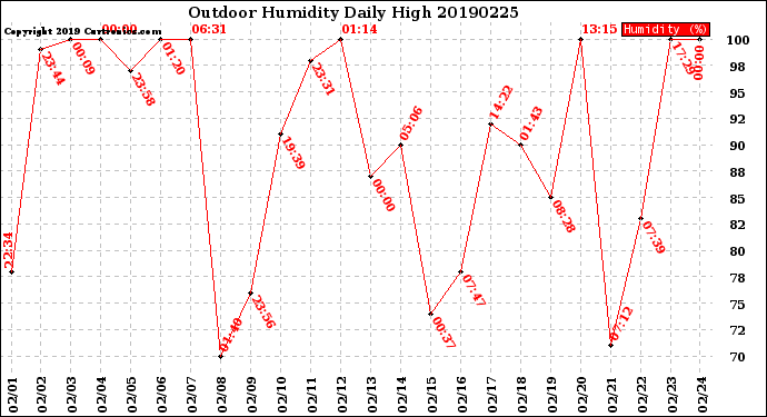 Milwaukee Weather Outdoor Humidity<br>Daily High