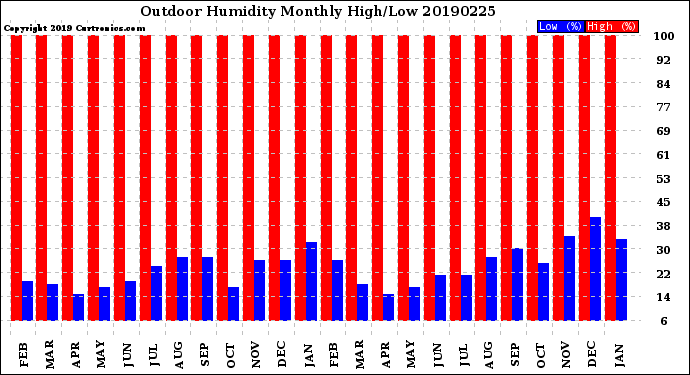 Milwaukee Weather Outdoor Humidity<br>Monthly High/Low