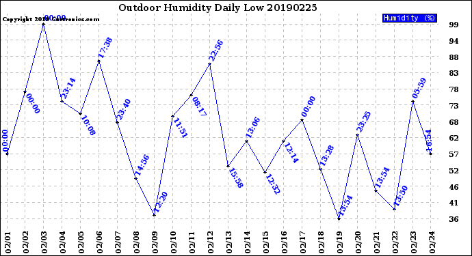 Milwaukee Weather Outdoor Humidity<br>Daily Low