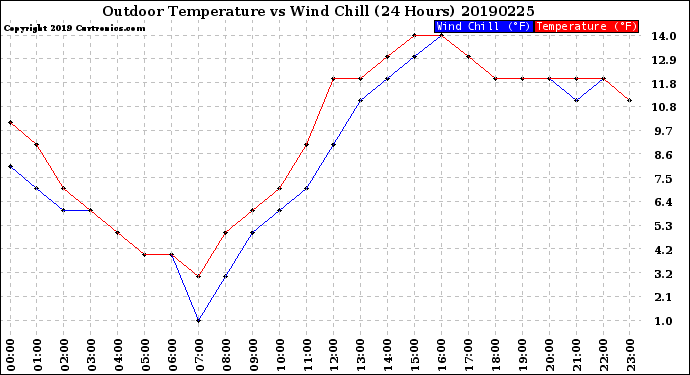 Milwaukee Weather Outdoor Temperature<br>vs Wind Chill<br>(24 Hours)