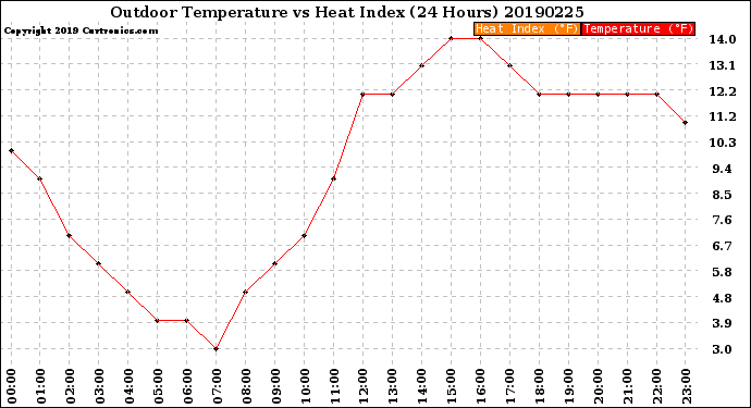 Milwaukee Weather Outdoor Temperature<br>vs Heat Index<br>(24 Hours)