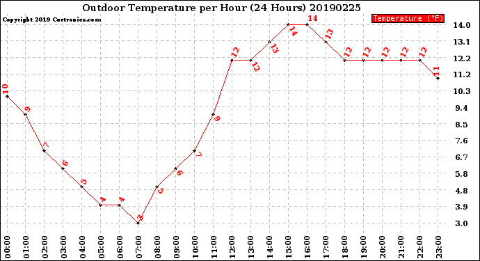 Milwaukee Weather Outdoor Temperature<br>per Hour<br>(24 Hours)