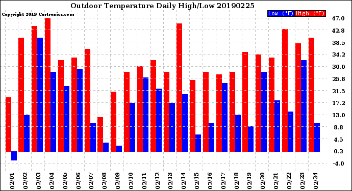 Milwaukee Weather Outdoor Temperature<br>Daily High/Low