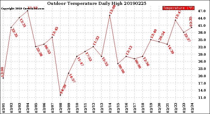 Milwaukee Weather Outdoor Temperature<br>Daily High