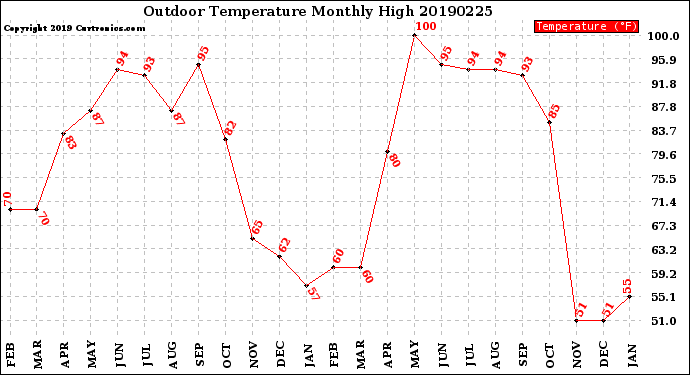 Milwaukee Weather Outdoor Temperature<br>Monthly High