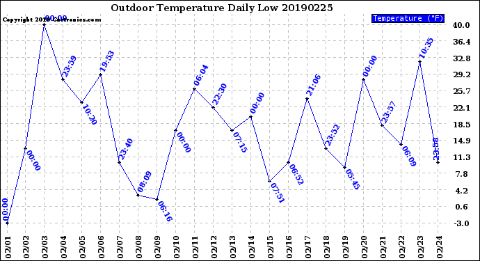 Milwaukee Weather Outdoor Temperature<br>Daily Low