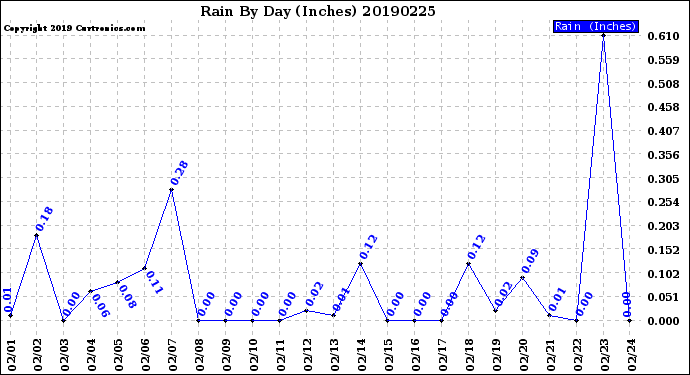 Milwaukee Weather Rain<br>By Day<br>(Inches)