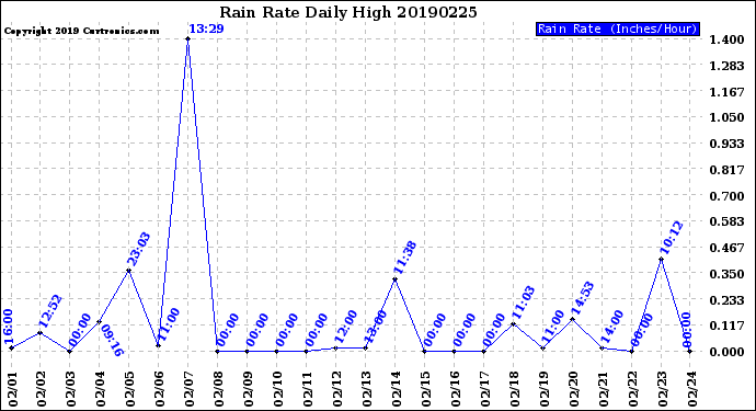 Milwaukee Weather Rain Rate<br>Daily High