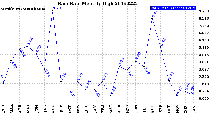 Milwaukee Weather Rain Rate<br>Monthly High