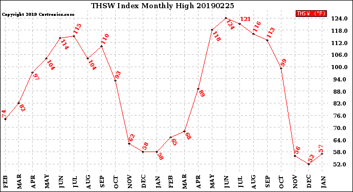 Milwaukee Weather THSW Index<br>Monthly High