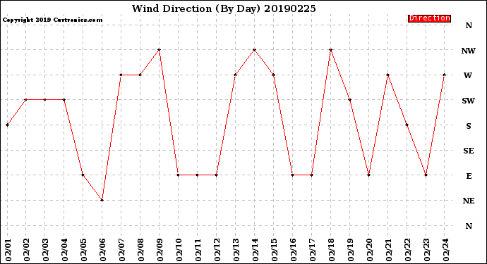 Milwaukee Weather Wind Direction<br>(By Day)