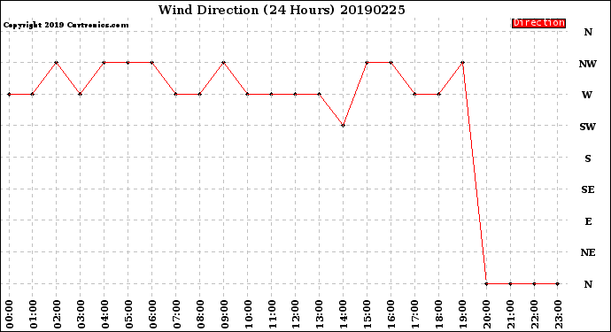 Milwaukee Weather Wind Direction<br>(24 Hours)