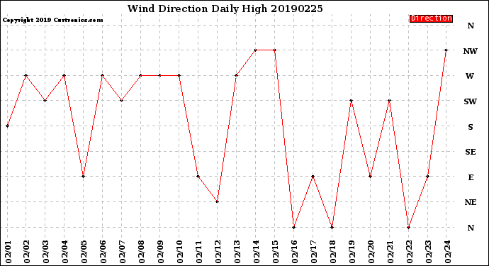 Milwaukee Weather Wind Direction<br>Daily High