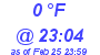 Milwaukee Weather Dewpoint High High Today