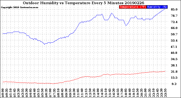 Milwaukee Weather Outdoor Humidity<br>vs Temperature<br>Every 5 Minutes